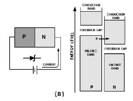 Figure 3-2B.-Energy diagram for Zener diode