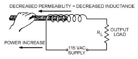 Inductance of a coil