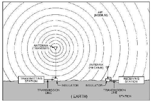 Radio Transmission Lines  Module 3 Radio Antenna Systems