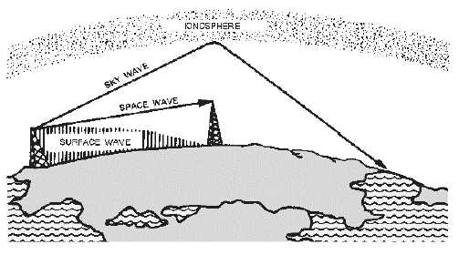 Radio Wave Transmission