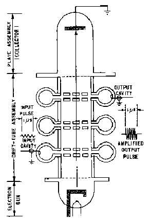 Multi Cavity Klystron