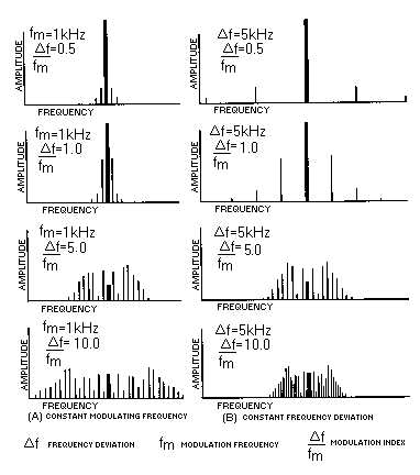 modulating signal