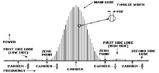 pulsed radar