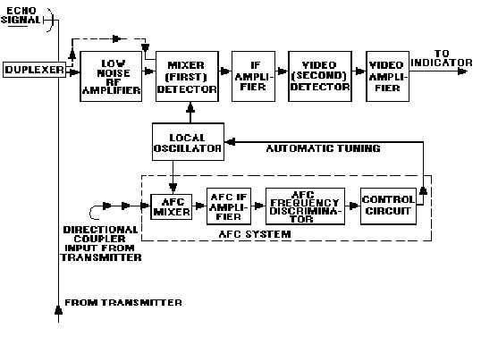 Transceiver Block Diagram