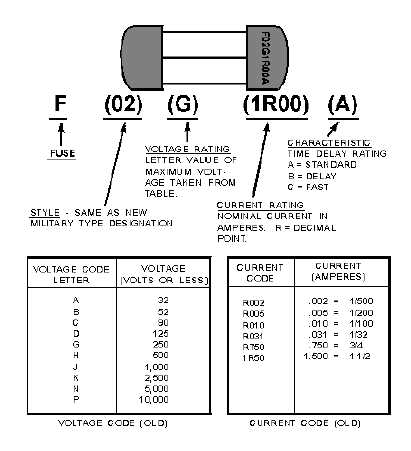 Fuses - Fuse Specification Chart