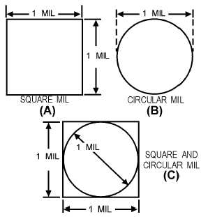 Figure 1-2.A comparison of circular and square mils