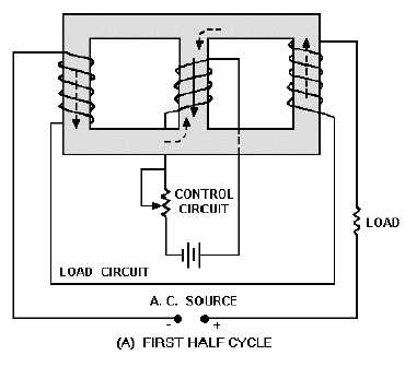 Figure 3-36A.Three-legged, saturable-core reactor. FIRST HALF CYCLE