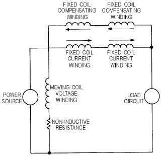 Figure 3-12.Mechanical equivalent of the electrodynamic wattmeter